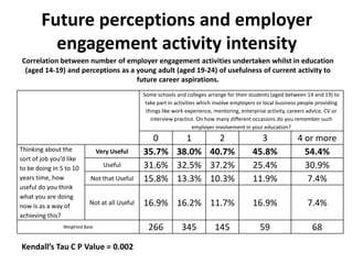 Future perceptions and employer
          engagement activity intensity
Correlation between number of employer engagement activities undertaken whilst in education
 (aged 14-19) and perceptions as a young adult (aged 19-24) of usefulness of current activity to
                                   future career aspirations.
                                               Some schools and colleges arrange for their students (aged between 14 and 19) to
                                                take part in activities which involve employers or local business people providing
                                                things like work experience, mentoring, enterprise activity, careers advice, CV or
                                                  interview practice. On how many different occasions do you remember such
                                                                      employer involvement in your education?

                                                 0     1     2                                 3                4 or more
Thinking about the              Very Useful    35.7% 38.0% 40.7%                             45.8%                54.4%
sort of job you’d like
to be doing in 5 to 10            Useful       31.6% 32.5% 37.2%                             25.4%                30.9%
years time, how            Not that Useful     15.8% 13.3% 10.3%                             11.9%                 7.4%
useful do you think
what you are doing
now is as a way of         Not at all Useful   16.9% 16.2% 11.7%                             16.9%                  7.4%
achieving this?
                Weighted Base                    266           345           145                59                    68
Kendall’s Tau C P Value = 0.002
 
