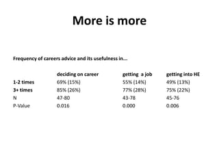 More is more

Frequency of careers advice and its usefulness in...

                   deciding on career            getting a job   getting into HE
1-2 times          69% (15%)                     55% (14%)       49% (13%)
3+ times           85% (26%)                     77% (28%)       75% (22%)
N                  47-80                         43-78           45-76
P-Value            0.016                         0.000           0.006
 