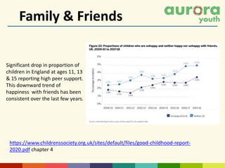 Family & Friends
https://www.childrenssociety.org.uk/sites/default/files/good-childhood-report-
2020.pdf chapter 4
Significant drop in proportion of
children in England at ages 11, 13
& 15 reporting high peer support.
This downward trend of
happiness with friends has been
consistent over the last few years.
 