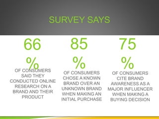 SURVEY SAYS
66
%
85
%
75
%OF CONSUMERS
SAID THEY
CONDUCTED ONLINE
RESEARCH ON A
BRAND AND THEIR
PRODUCT
OF CONSUMERS
CHOSE A KNOWN
BRAND OVER AN
UNKNOWN BRAND
WHEN MAKING AN
INITIAL PURCHASE
OF CONSUMERS
CITE BRAND
AWARENESS AS A
MAJOR INFLUENCER
WHEN MAKING A
BUYING DECISION
 