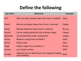 Define the following
 Key Word                          Definition                       Example

Stiff       Does not easily change shape when force is applied   Glass


Elastic     Returns to original shape when force is removed.     Copper

Plastic     Remains deformed when force is removed               Blu-tac
Ductile     Can be readily pulled out into a thinner shape.      Copper
Malleable   Can be deformed under compression                    Copper
Strong      Requires a large force to break it                   Steel
Brittle     Easily cracks                                        Glass
Tough       Needs a large force to deform it                     Kevlar
Smooth      Low friction surface                                 PTFE
            Properties do not deteriorate with repeated loading
Durable                                                         Bone
            and unloading
 