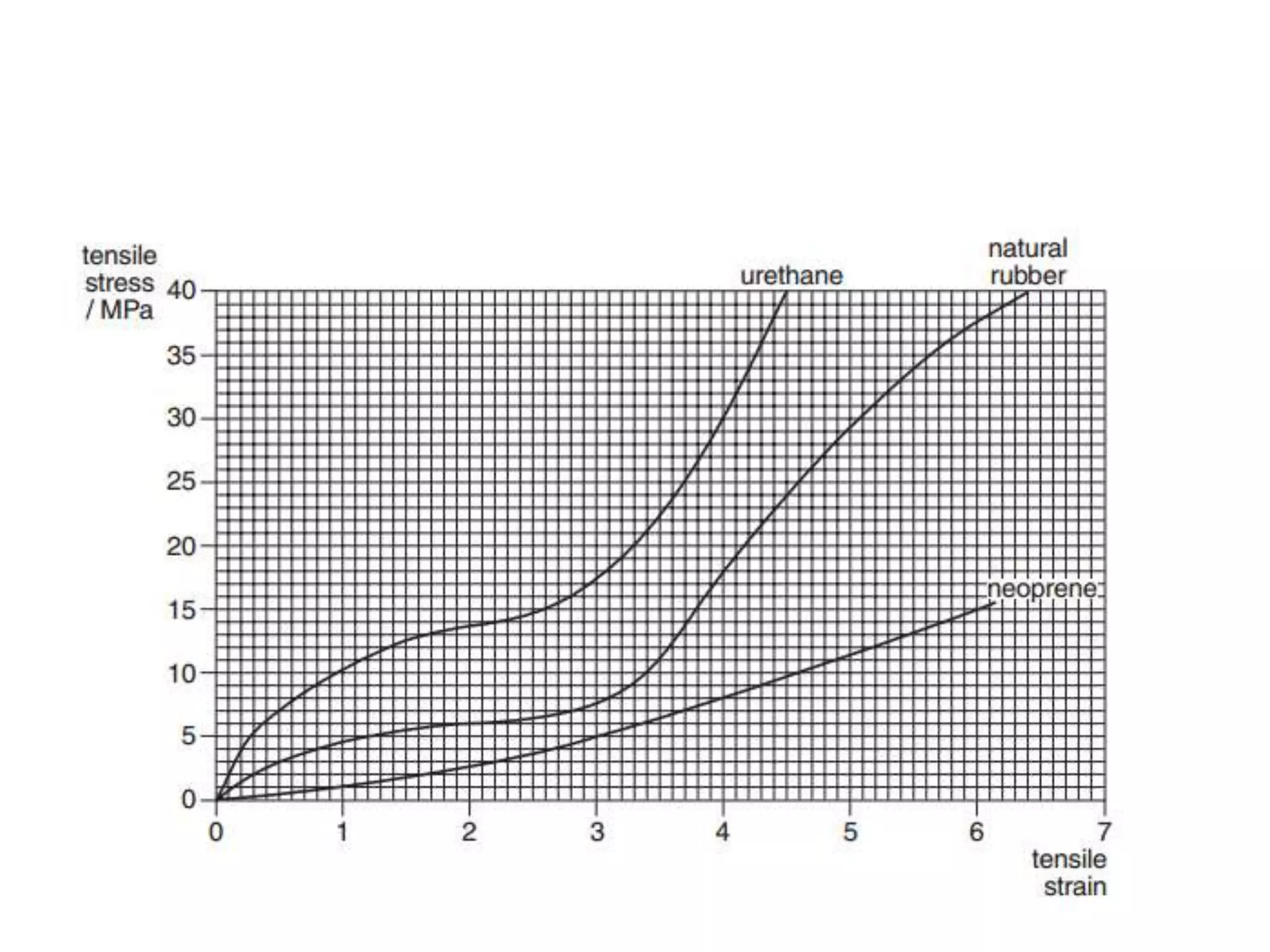 Young’s Modulus Graphs