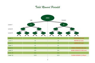 Level 4 8 8 TOUR ASIA (5 Juta)
Level 5 16 16 MOTOR (15 Juta)
Level 6 32 32 UMROH (25 Juta)
Level 7 64 64
Level 8 128 128 MOBIL STANDAR (150 Juta)
Level 9 256 256 MOBIL EKSEKUTIF (500 Juta)
Level 10 512 512
Level 11 1024 1024 RUMAH MEWAH (1 Milyar)
Level 1
Level 2
Level 3
A B
KIRI KANAN
ANDA
Tabel Reward Periodik
 