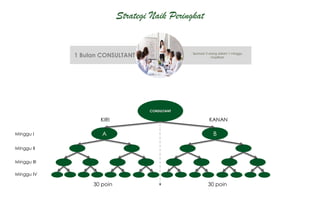 Minggu I
Minggu II
Minggu III
Minggu IV
A B
KIRI KANAN
CONSULTANT
30 poin 30 poin
1 Bulan CONSULTANT - Sponsori 2 orang dalam 1 minggu
- Duplikasi
Strategi Naik Peringkat
 