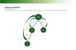 BONUS SPONSOR
(SPONSOR BONUS)
Adalah bonus yang Anda terima sebesar Rp. 300.000.- setiap kali berhasil mesponsori member baru, dibayarkan harian
ANDA
A
C
B
300 ribu 300 ribu
300 rb
Detil Bonus
 