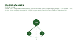 BONUS PASANGAN
(PAIRING BONUS)
Adalah bonus yang Anda terima apabila ada member baru yang bergabung dijaringan Anda minimal 1 kiri/1
kanan . Bonus pasangan sebesar Rp. 100.000,- /pasang dibayarkan harian, maksimal 50 pasang/hari.
ANDA
B
A
 