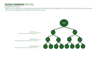A2 A3
B2 B3
A4 A5 A6 A7 B4 B5 B6 B7
A1 B1
ANDA
Generasi 1
(mitra yang Anda sponsori langsung)
Generasi 2
(mitra yang disponsori oleh generasi I Anda)
Generasi 3
(mitra yang disponsori oleh generasi II Anda)
BONUS GENERASI (2%-5%)
(GENERATION BONUS)
Adalah bonus sebesar 2% dihitung dari bonus BONUS SPONSOR, BONUS PRERSENTER, & BONUS PASANGAN) member yang anda
sponsori sampai kedalaman 3 generasi, dibayarkan harian.
 