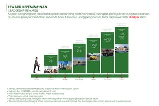 Setiap pertambahan member baru di bawah Anda mendapat 2 poin
belanja Rp. 1.250.000.-, Anda mendapat 1 poin
Poin diakumulasi tanpa batas waktu (tidak kadaluarsa)
Poin berguna untuk naik peringkat
Setiap mitra yang naik peringkat akan mendapatkan reward (penghargaan) sesuai tabel
Reward dibayarkan tanggal 5 tiap bulannya kecuali reward training, tour luar negeri dan umroh sesuai waktu pelaksanaan
REWARD KEPEMIMPINAN
(LEADERSHIP REWARD)
Adalah penghargaan diberikan kepada mitra yang telah mencapai peringkat, peringkat dihitung berdasarkan
akumulasi poin pertambahan member baru & belanja ulang jaringannya. Total nilai reward Rp. 2 milyar lebih
EXCLUSIVE TRAINING
Senilai
2 jt
TOUR LUAR NEGERI
Senilai
5 jt
IBADAH KEAGAMAAN
Senilai
25 jt
MOBILSTANDARD
Senilai
125 jt
(tunai)
MOBILMEWAH
Senilai
625 jt
(tunai)
RUMAHMEWAH
Senilai
1,25
milyar
(tunai)
Member Consultant Manager Senior Manager Director Vice President President
25/25 Poin
165/165 Poin
(4 con / 4 con
840/840 Poin
(4 man / 4 man)
4.150/4.150 Poin
(4 sman / 4 sman)
20.550/20.550 Poin
(4 dir / 4 dir)
78.750/78.750 Poin
(4 vice / 4 vice)
 
