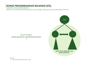 OMSET TIDAK SEIMBANG PUN
TIDAK MASALAH!
ANDA
B
A
BONUS PENGEMBANGAN BULANAN (5%)
(MONTHLY DEVELOPMENT BONUS)
Adalah bonus sebesar 5% dihitung dari omset tengah, dihitung bulanan dibayarkan bulanan
Syarat:
 Minimal omset kaki kecil 1 juta
Omset Tengah:
omset group kiri + omset group kanan
2
 