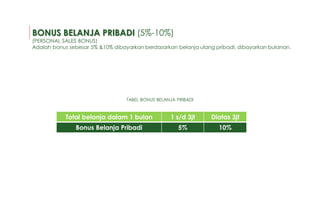 BONUS BELANJA PRIBADI (5%-10%)
(PERSONAL SALES BONUS)
Adalah bonus sebesar 5% &10% dibayarkan berdasarkan belanja ulang pribadi, dibayarkan bulanan.
Total belanja dalam 1 bulan 1 s/d 3jt Diatas 3jt
Bonus Belanja Pribadi 5% 10%
TABEL BONUS BELANJA PRIBADI
 
