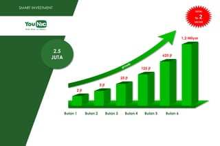 2.5
JUTA
SMART INVESTMENT
2 jt
5 jt
25 jt
125 jt
625 jt
1,2 Milyar
Bulan 1 Bulan 2 Bulan 3 Bulan 4 Bulan 5 Bulan 6
TOTAL
Rp. 2
MILYAR
 