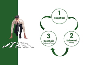 2
Referensi
2 orang
3
Duplikasi
Kerjasama Team
1
Registrasi
 