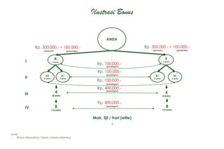A1
2 poin
A2
2 poin
B1
2 poin
B2
2 poin
A
2 poin
B
2 poin
ANDA
Rp. 300.000.- + 100.000.-
Rp. 100.000.-
Rp. 100.000.-
Rp. 300.000.- + 100.000.-
Rp. 400.000.-
4
(8 poin)
4
(8 poin)
8
(16 poin)
8
(16 poin)
Rp. 800.000.-
Rp. 100.000.-
I
II
III
IV
Mak. 5jt / hari (elite)
Ilustrasi Bonus
(sponsor) (presenter) (sponsor) (presenter)
(pasangan)
(pasangan)
(pasangan)
(pasangan)
(pasangan)
Note:
- Bonus dibayarkan harian melalui rekening
 