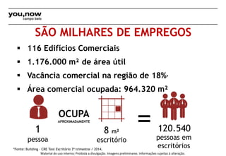 SÃO MILHARES DE EMPREGOS 
 116 Edifícios Comerciais 
 1.176.000 m² de área útil 
 Vacância comercial na região de 18%* 
 Área comercial ocupada: 964.320 m² 
1 
pessoa 
OCUPA 
APROXIMADAMENTE 
8 m² 
escritório 
= 
*Fonte: Building – CRE Tool Escritório 3º trimestre / 2014. 
120.540 
pessoas em 
escritórios 
Material de uso interno; Proibida a divulgação. Imagens preliminares. Informações sujeitas à alteração. 
 