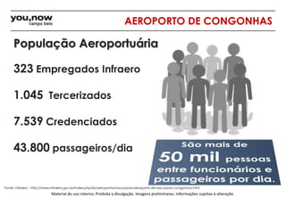 AEROPORTO DE CONGONHAS 
População Aeroportuária 
323 Empregados Infraero 
1.045 Tercerizados 
7.539 Credenciados 
43.800 passageiros/dia 
Fonte: Infraero - http://www.infraero.gov.br/index.php/br/aeroportos/sao-paulo/aeroporto-de-sao-paulo-congonhas.html 
Material de uso interno; Proibida a divulgação. Imagens preliminares. Informações sujeitas à alteração. 
 