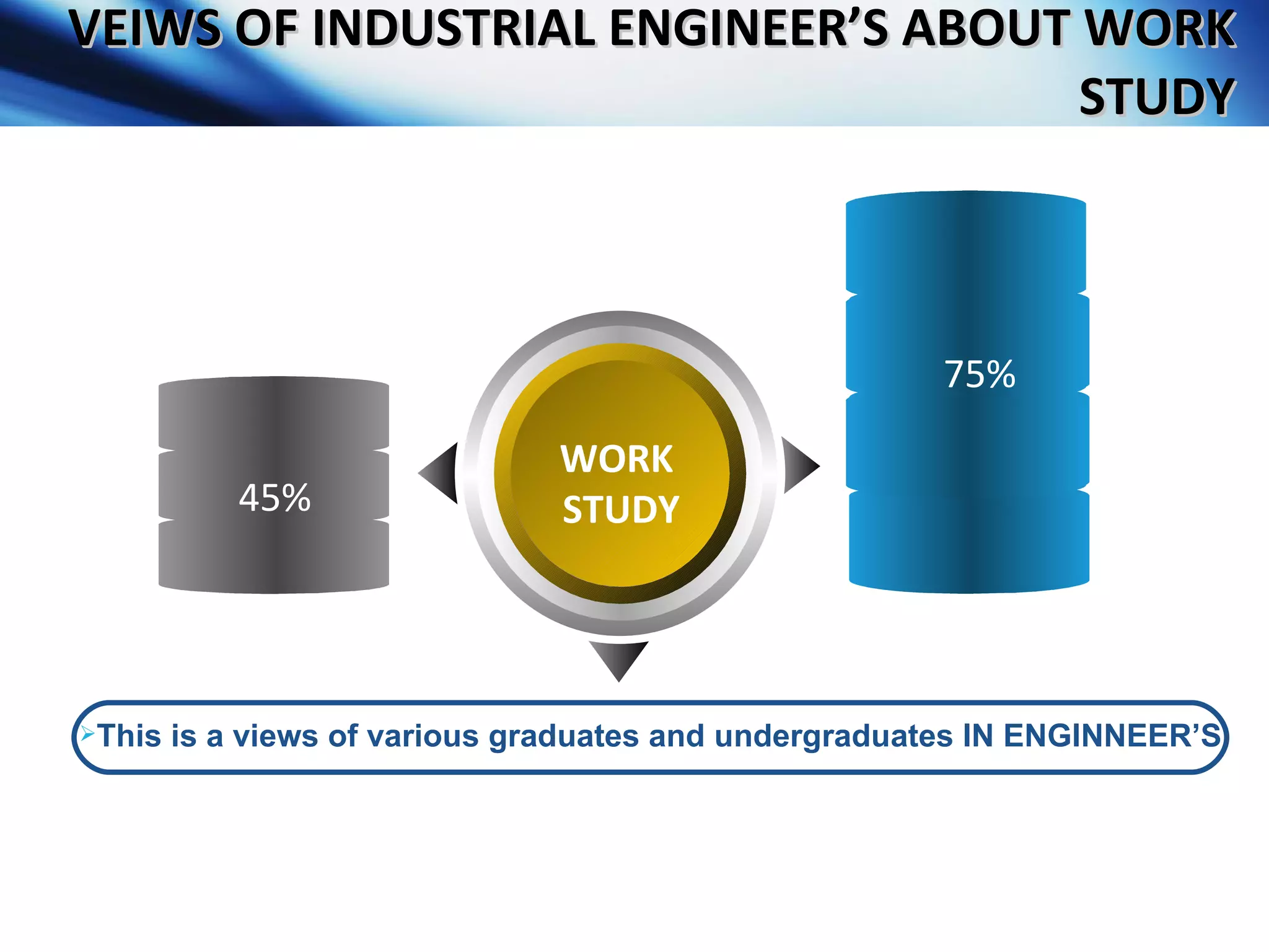 VEIWS OF INDUSTRIAL ENGINEER’S ABOUT WORK STUDY WORK  STUDY This is a views of various graduates and undergraduates IN ENGINNEER’S 45% 50% 75% 