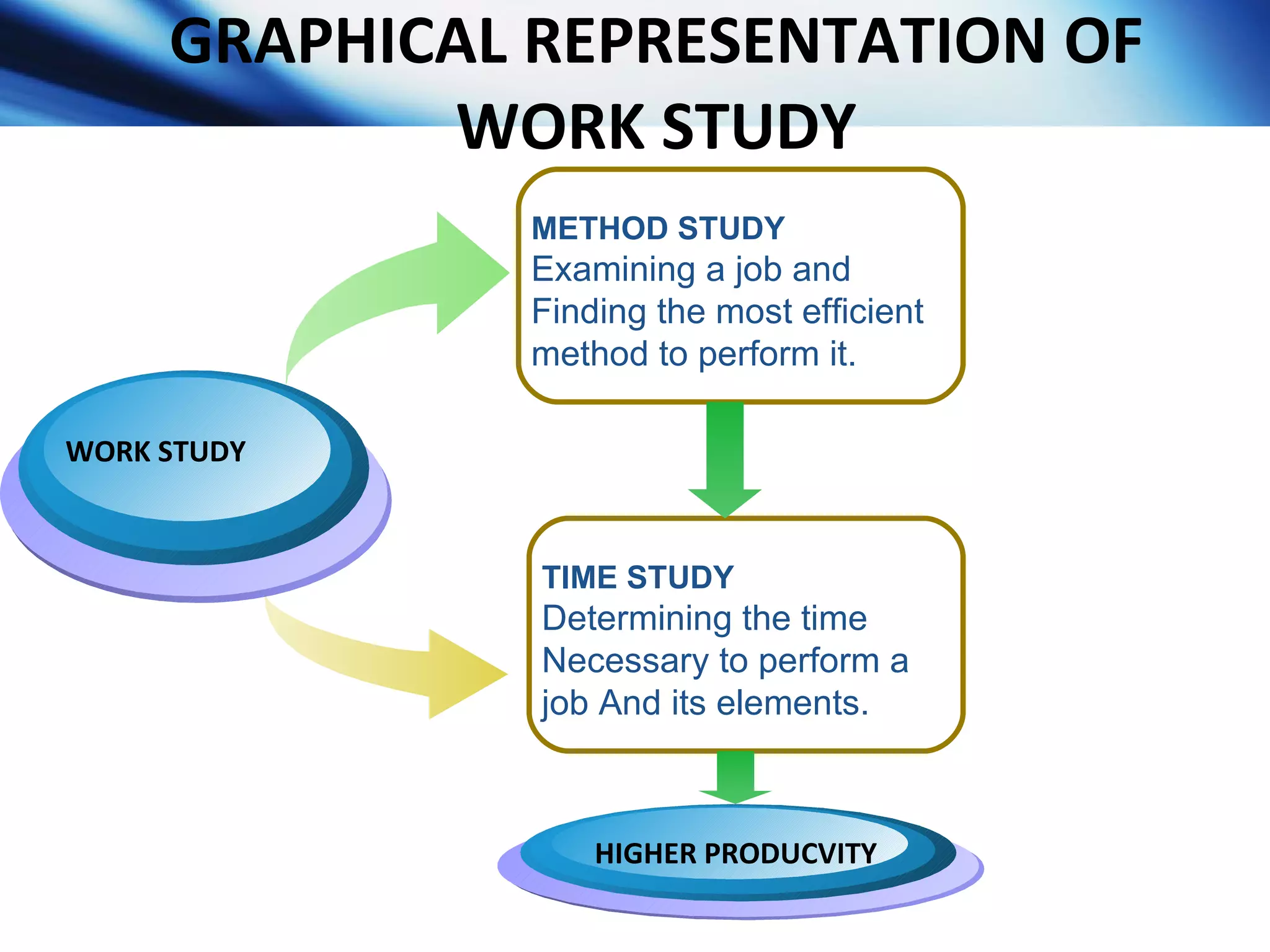 GRAPHICAL REPRESENTATION OF WORK STUDY METHOD STUDY Examining a job and Finding the most efficient method to perform it. WORK STUDY  HIGHER PRODUCVITY TIME STUDY Determining the time  Necessary to perform a job And its elements. 