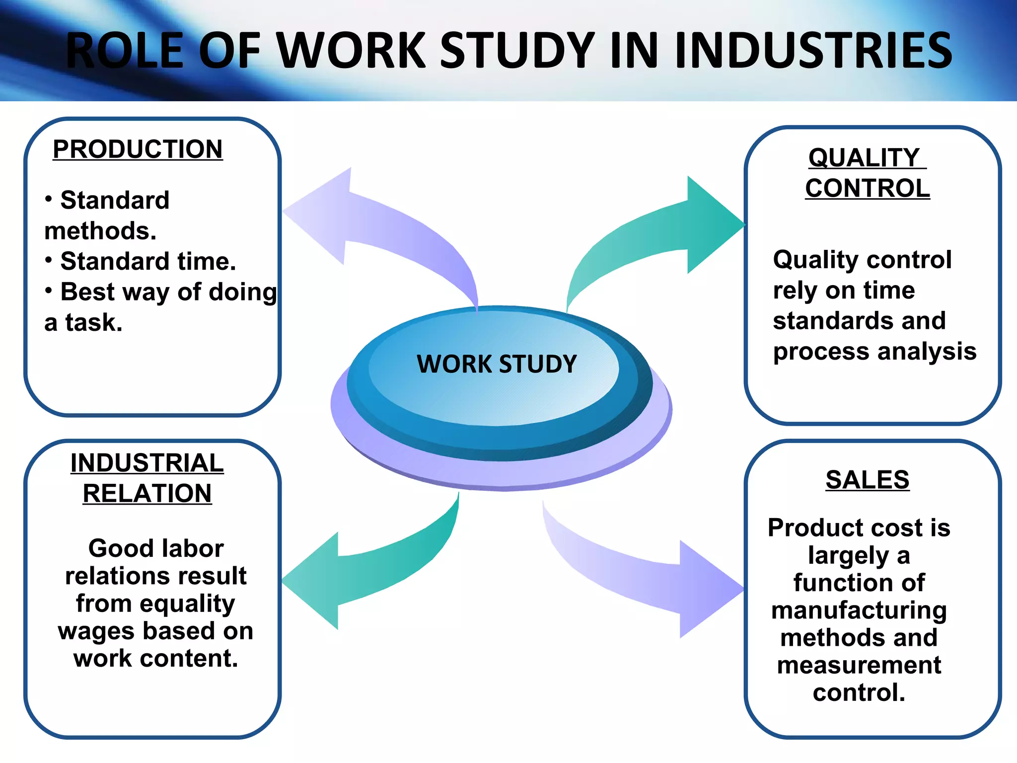 ROLE OF WORK STUDY IN INDUSTRIES PRODUCTION WORK STUDY Quality control rely on time standards and process analysis Good labor relations result from equality wages based on work content. Product cost is largely a function of manufacturing methods and measurement control. Standard methods. Standard time. Best way of doing a task. QUALITY  CONTROL SALES INDUSTRIAL RELATION 