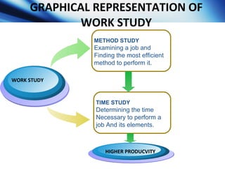 GRAPHICAL REPRESENTATION OF WORK STUDY METHOD STUDY Examining a job and Finding the most efficient method to perform it. W...