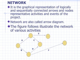 Operation research's CPM techniques | PPT