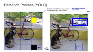 You only look once (YOLO) : unified real time object detection | PPT