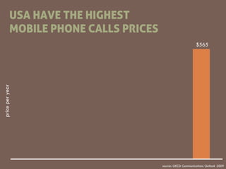 USA HAVE THE HIGHEST
            MOBILE PHONE CALLS PRICES
                                                             $5...