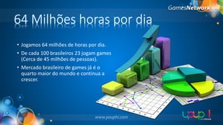 64 Milhões horas por dia
• Jogamos 64 milhões de horas por dia.
• De cada 100 brasileiros 23 jogam games
(Cerca de 45 milhões de pessoas).
• Mercado brasileiro de games já é o
quarto maior do mundo e continua a
crescer.

 