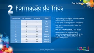 2

Formação de Trios
• Somente contas Master ou upgrades de
Adicionais formam trios.

TRIOS POR DIA

AD. ESQUERDA

AD. DIREITA

BÔNUS

-

-

-

Yp$

1

3

3

75,00

2

6

6

150,00

• Um Trio é composto por 3 pares de
Adicionais.

4

12

12

300,00

• Um Trio vale Yp$ 75,00 / Us$ 32.50

8

24

24

600,00

16

48

48

1.200,00

32

96

96

2.400,00

• O pagamento de trios ocorrem
somente nas quantidades de: 3, 6, 12,
24, 48, 96, 192, 384 e 768 pares de
Adicionais por dia.

64

384

384

4.800,00

128

768

768

9.600,00

• Cada conta Master possui 4 adicionais.

 