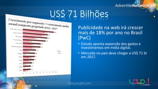 US$ 71 Bilhões
Publicidade na web irá crescer
mais de 18% por ano no Brasil
(PwC)
• Estudo aponta expansão dos gastos e
investimentos em mídia digital.
• Mercado no país deve chegar a US$ 71 bi
em 2017.

www.youphi.com

 