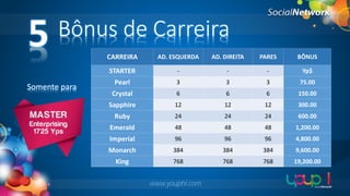 5

Bônus de Carreira
AD. ESQUERDA

AD. DIREITA

PARES

BÔNUS

STARTER

Somente para

CARREIRA

-

-

-

Yp$

Pearl

3

3

3

75.00

Crystal

6

6

6

150.00

Sapphire

12

12

12

300.00

Ruby

24

24

24

600.00

Emerald

48

48

48

1,200.00

Imperial

96

96

96

4,800.00

Monarch

384

384

384

9,600.00

King

768

768

768

19,200.00

www.youphi.com

 