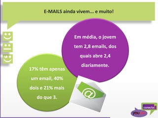 17% têm apenas
um email, 40%
dois e 21% mais
do que 3.
E-MAILS ainda vivem... e muito!
Em média, o jovem
tem 2,8 emails, dos
quais abre 2,4
diariamente.
 