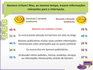 Banners irritam! Mas, ao mesmo tempo, trazem informações
relevantes para o internauta.
Banners em websites irritam
Eu nunca presto atenção em banners em sites ou blogs
Banners publicitários muitas vezes contêm informações
interessantes sobre promoções que eu quero conhecer
Eu nunca clico em banners publicitários
Já descobri vários websites, marcas, produtos, serviços
ou informações interessantes através de banners
21 %
43 %
44 %
49 %
25 %
22 %
34 % 32 %
43 % 27 %
Concordo / concordo
totalmente
Discordo / discordo
totalmente
 