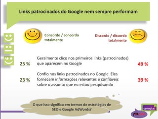Links patrocinados do Google nem sempre performam
Geralmente clico nos primeiros links (patrocinados)
que aparecem no Google
Confio nos links patrocinados no Google. Eles
fornecem informações relevantes e confiáveis
sobre o assunto que eu estou pesquisando
25 %
23 %
49 %
39 %
Concordo / concordo
totalmente
Discordo / discordo
totalmente
O que isso significa em termos de estratégias de
SEO e Google AdWords?
 