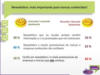 Newsletters: mais importante para marcas conhecidas!
Newsletters que eu recebo sempre contém
informações e / ou promoções que me interessam
Newsletters e emails promocionais de marcas e
empresas conhecidas são confiáveis
Concordo / concordo
totalmente
Discordo / discordo
totalmente
30 %
40 %
32 %
22 %
Confio em newsletters / e-mails promocionais de
empresas e marcas que não conheço
10 % 62 %
 