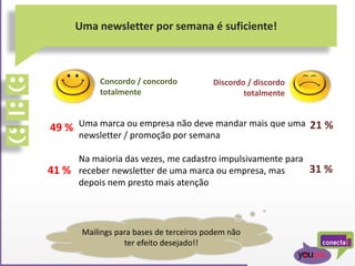 Uma newsletter por semana é suficiente!
Uma marca ou empresa não deve mandar mais que uma
newsletter / promoção por semana
Na maioria das vezes, me cadastro impulsivamente para
receber newsletter de uma marca ou empresa, mas
depois nem presto mais atenção
49 %
41 %
21 %
31 %
Concordo / concordo
totalmente
Discordo / discordo
totalmente
Mailings para bases de terceiros podem não
ter efeito desejado!!
 