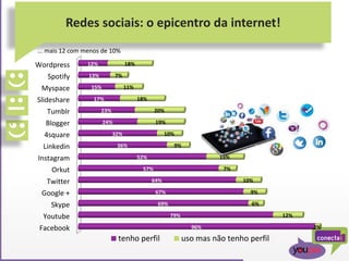 Redes sociais: o epicentro da internet!
Facebook
Youtube
Skype
Google +
Twitter
Orkut
Instagram
Linkedin
4square
Blogger
Tumblr
Slideshare
Myspace
Spotify
Wordpress
96%
79%
69%
67%
64%
57%
52%
36%
32%
24%
23%
17%
15%
13%
12%
2%
12%
6%
9%
10%
7%
15%
9%
10%
19%
20%
18%
11%
7%
18%
tenho perfil uso mas não tenho perfil
... mais 12 com menos de 10%
 