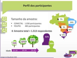 24%
7%
9%
46%
14%
Perfil dos participantes
Campo 2 a 9 de julho de 2014
Tamanho da amostra:
 CONECTAí: 1.030 participantes
 YOUPIX: 483 participantes
→ Amostra total = 1.513 respondentes
51%
49%
15-19 20-24 25-32Idade
23%
32%
45%
 