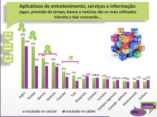 Aplicativos de entretenimento, serviços e informação:
jogos, previsão do tempo, banco e notícias são os mais utilizados
trânsito e táxi crescendo...
66%
54%
39%
34%
22%
17%
13% 14% 13%
10% 10% 9% 9%
54%
29%
29% 28%
15%
10%
16% 14%
12% 11% 9%
11% 11%
instalado no celular instalado no tablet
 