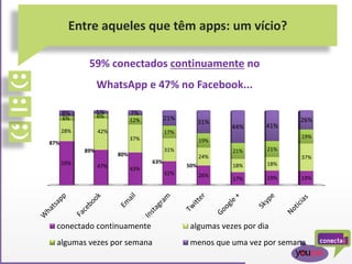 Entre aqueles que têm apps: um vício?
59% 47% 43%
32% 26%
17% 19% 19%
28% 42%
37%
31%
24%
18% 18%
37%
6% 6%
12%
17%
19%
21% 21%
19%
8% 5% 7%
21%
31%
44% 41%
26%
conectado continuamente algumas vezes por dia
algumas vezes por semana menos que uma vez por semana
59% conectados continuamente no
WhatsApp e 47% no Facebook...
87%
89%
80%
63%
50%
 