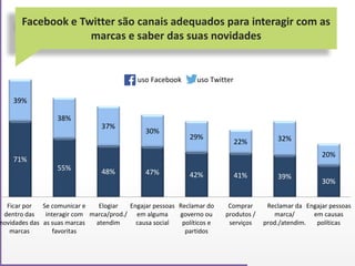 Facebook e Twitter são canais adequados para interagir com as
marcas e saber das suas novidades
71%
55% 48% 47% 42% 41% 39%
30%
39%
38%
37%
30%
29%
22% 32%
20%
Ficar por
dentro das
novidades das
marcas
Se comunicar e
interagir com
as suas marcas
favoritas
Elogiar
marca/prod./
atendim
Engajar pessoas
em alguma
causa social
Reclamar do
governo ou
políticos e
partidos
Comprar
produtos /
serviços
Reclamar da
marca/
prod./atendim.
Engajar pessoas
em causas
políticas
uso Facebook uso Twitter
 