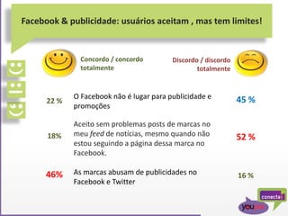 Facebook & publicidade: usuários aceitam , mas tem limites!
O Facebook não é lugar para publicidade e
promoções
22 % 45 %
Concordo / concordo
totalmente
Discordo / discordo
totalmente
Aceito sem problemas posts de marcas no
meu feed de notícias, mesmo quando não
estou seguindo a página dessa marca no
Facebook.
As marcas abusam de publicidades no
Facebook e Twitter
18% 52 %
46% 16 %
 