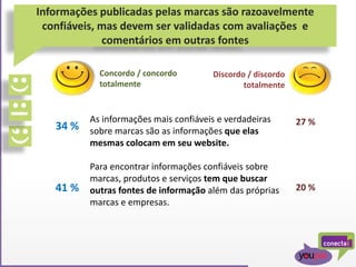 Informações publicadas pelas marcas são razoavelmente
confiáveis, mas devem ser validadas com avaliações e
comentários em outras fontes
As informações mais confiáveis e verdadeiras
sobre marcas são as informações que elas
mesmas colocam em seu website.
Para encontrar informações confiáveis sobre
marcas, produtos e serviços tem que buscar
outras fontes de informação além das próprias
marcas e empresas.
34 %
41 %
27 %
20 %
Concordo / concordo
totalmente
Discordo / discordo
totalmente
 