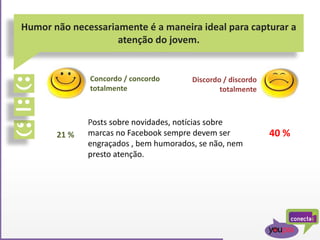 Humor não necessariamente é a maneira ideal para capturar a
atenção do jovem.
Posts sobre novidades, notícias sobre
marcas no Facebook sempre devem ser
engraçados , bem humorados, se não, nem
presto atenção.
21 % 40 %
Concordo / concordo
totalmente
Discordo / discordo
totalmente
 