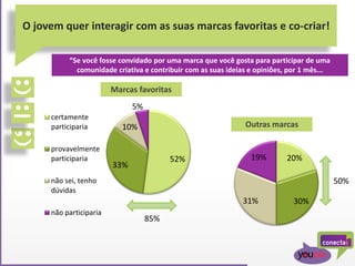 O jovem quer interagir com as suas marcas favoritas e co-criar!
“Se você fosse convidado por uma marca que você gosta para participar de uma
comunidade criativa e contribuir com as suas ideias e opiniões, por 1 mês...
52%
33%
10%
5%
certamente
participaria
provavelmente
participaria
não sei, tenho
dúvidas
não participaria
20%
30%31%
19%
Marcas favoritas
Outras marcas
85%
50%
 