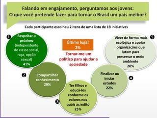 Falando em engajamento, perguntamos aos jovens:
O que você pretende fazer para tornar o Brasil um país melhor?
Cada participante escolheu 2 itens de uma lista de 18 iniciativas
Viver de forma mais
ecológica e apoiar
organizações que
lutam para
preservar o meio
ambiente
20%
Finalizar ou
iniciar
estudos
22%
Ter filhos e
educá-los
conforme os
valores nos
quais acredito
25%
Compartilhar
conhecimento
29%
Respeitar o
próximo
(independente
de classe social,
raça, opção
sexual)
41%
Tornar-me um
político para ajudar a
sociedade
Último lugar
2%





 