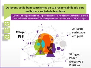 Os jovens estão bem conscientes de sua responsabilidade para
melhorar a sociedade brasileira
Quem – da seguinte lista de 13 possibilidades - é responsável por tornar o Brasil
um país melhor no futuro? Escolha quem é responsável em 1º , 2º e 3º lugar
1º lugar:
EU!
2º lugar:
sociedade
em geral
3º lugar:
Poder
Executivo /
Políticos
 