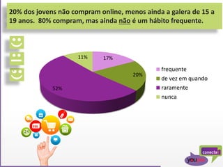 20% dos jovens não compram online, menos ainda a galera de 15 a
19 anos. 80% compram, mas ainda não é um hábito frequente.
17%
20%
52%
11%
frequente
de vez em quando
raramente
nunca
 