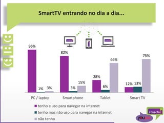 SmartTV entrando no dia a dia...
96%
82%
28%
12%
1% 3% 6%
13%
3%
15%
66%
75%
PC / laptop Smartphone Tablet Smart TV
tenho e uso para navegar na internet
tenho mas não uso para navegar na internet
não tenho
 