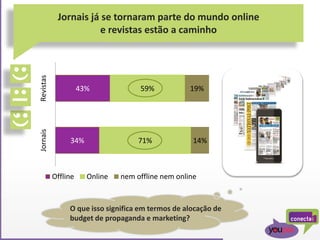 Jornais já se tornaram parte do mundo online
e revistas estão a caminho
34%
43%
71%
59%
14%
19%
JornaisRevistas
Offline Online nem offline nem online
O que isso significa em termos de alocação de
budget de propaganda e marketing?
 