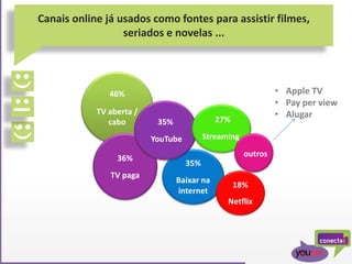 Canais online já usados como fontes para assistir filmes,
seriados e novelas ...
46%
TV aberta /
cabo
36%
TV paga
35%
Baixar na
internet
35%
YouTube
27%
Streaming
18%
Netflix
outros
• Apple TV
• Pay per view
• Alugar
 